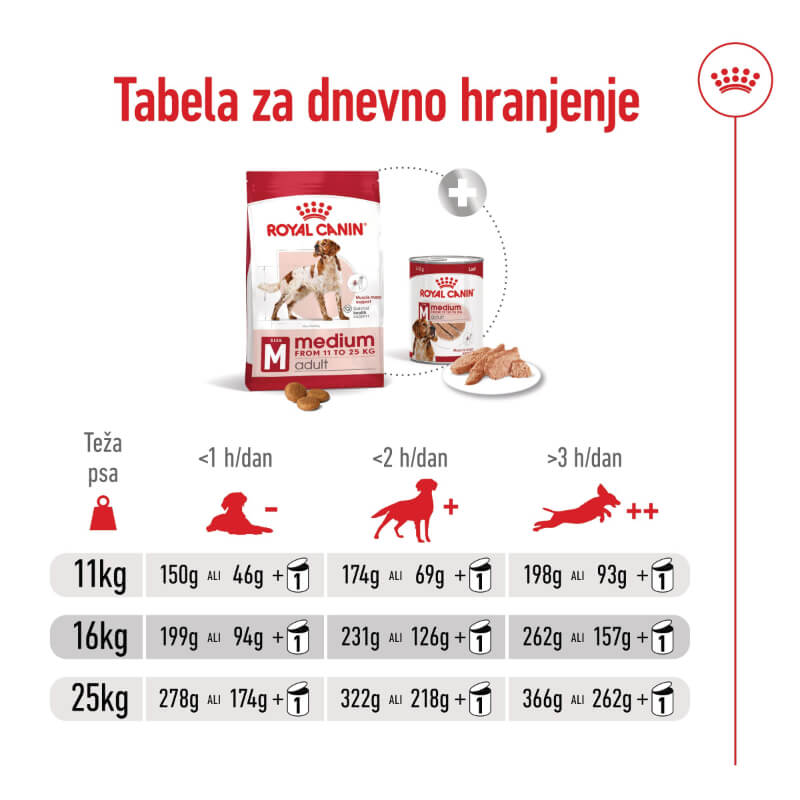 Royal Canin Medium Adult (3)