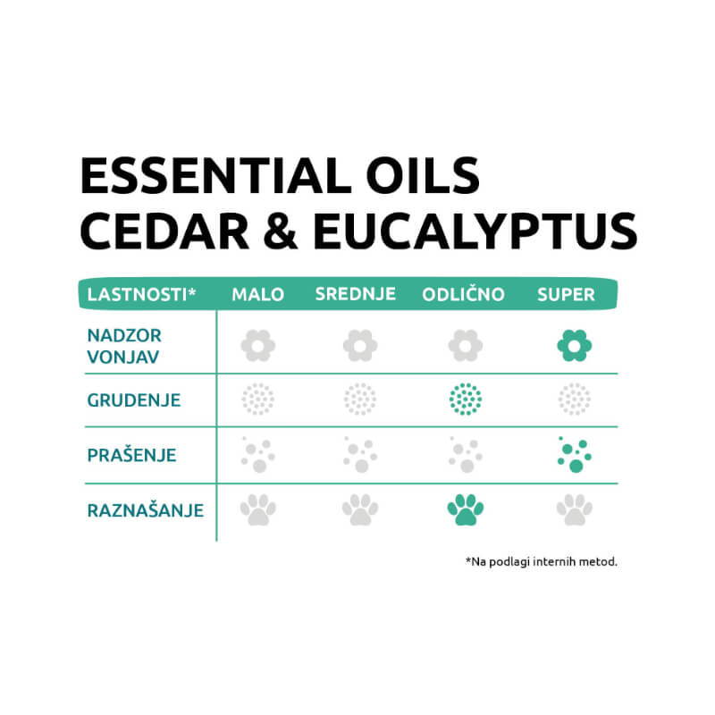 Sanicat posip Essential Oils, cedar in evkaliptus - 10 kg