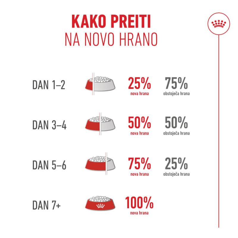 Royal Canin Ageing +15 - različne velikosti